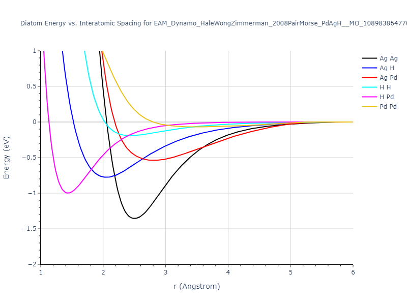 EAM_Dynamo_HaleWongZimmerman_2008PairMorse_PdAgH__MO_108983864770_005/diatom