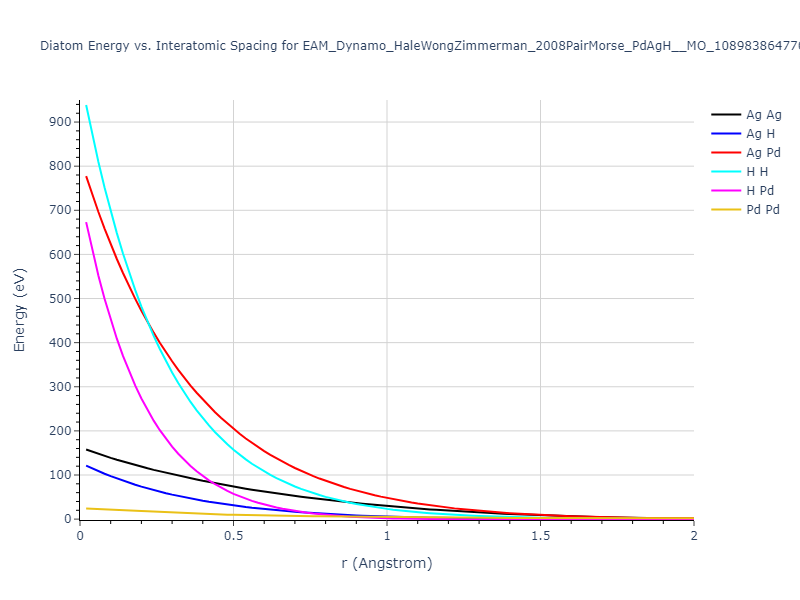 EAM_Dynamo_HaleWongZimmerman_2008PairMorse_PdAgH__MO_108983864770_005/diatom_short