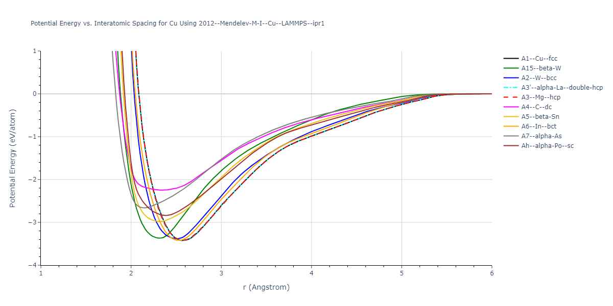 2012--Mendelev-M-I--Cu--LAMMPS--ipr1/EvsR.Cu