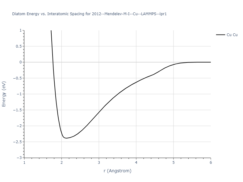 2012--Mendelev-M-I--Cu--LAMMPS--ipr1/diatom