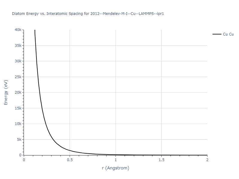 2012--Mendelev-M-I--Cu--LAMMPS--ipr1/diatom_short