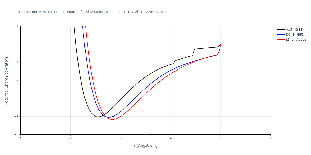 2013--Shim-J-H--V-Al-H--LAMMPS--ipr1/EvsR.Al3V