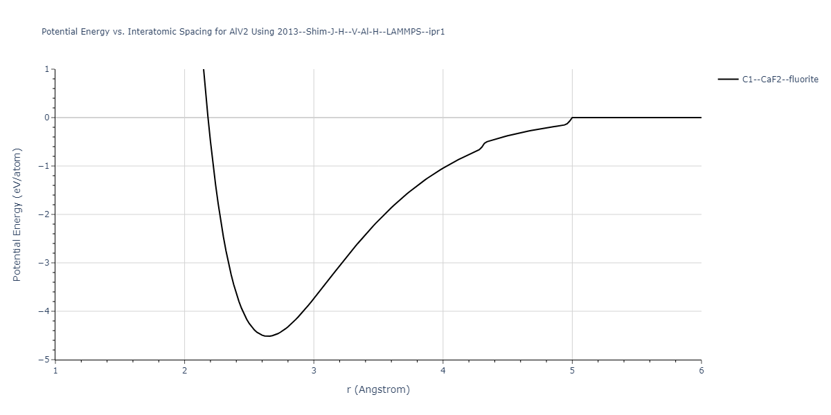 2013--Shim-J-H--V-Al-H--LAMMPS--ipr1/EvsR.AlV2