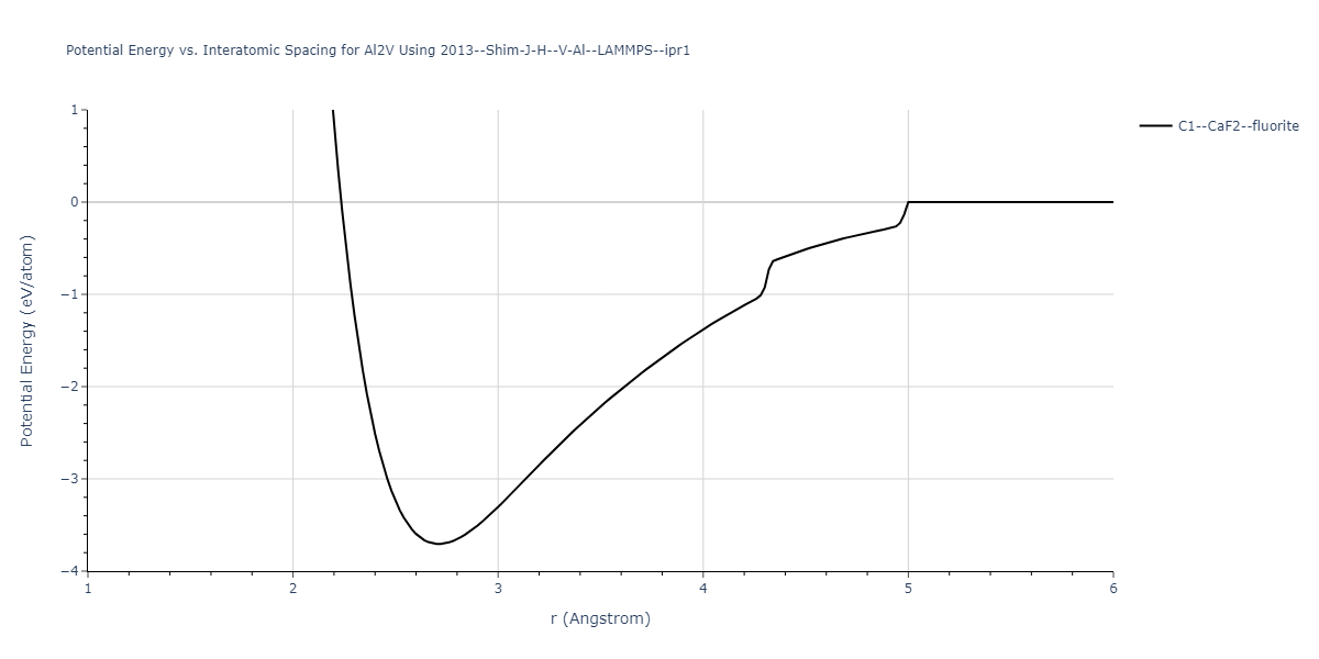 2013--Shim-J-H--V-Al--LAMMPS--ipr1/EvsR.Al2V