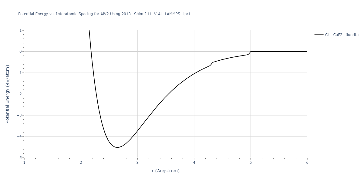 2013--Shim-J-H--V-Al--LAMMPS--ipr1/EvsR.AlV2