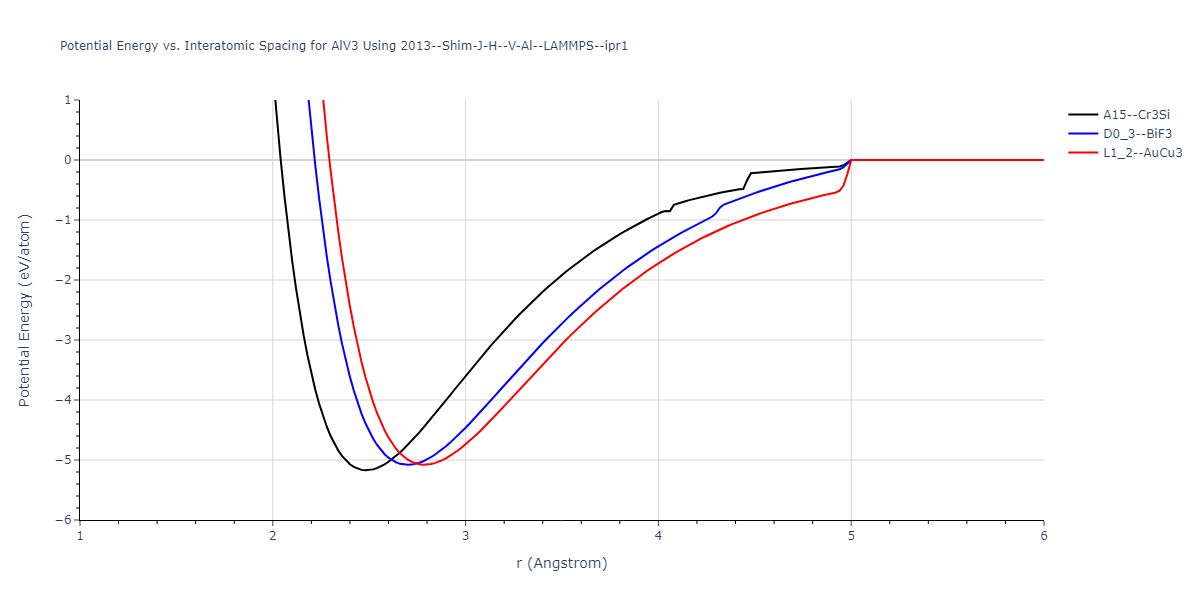 2013--Shim-J-H--V-Al--LAMMPS--ipr1/EvsR.AlV3