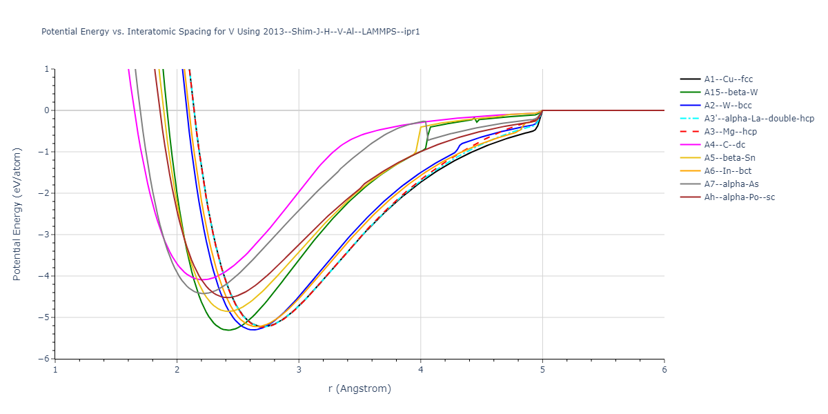 2013--Shim-J-H--V-Al--LAMMPS--ipr1/EvsR.V