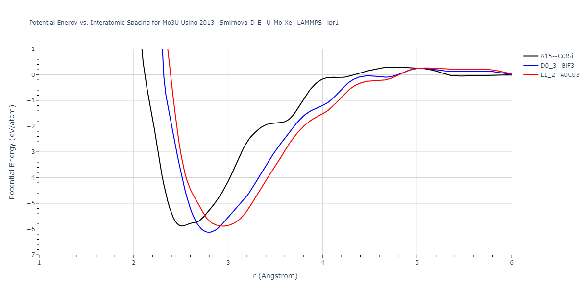 2013--Smirnova-D-E--U-Mo-Xe--LAMMPS--ipr1/EvsR.Mo3U