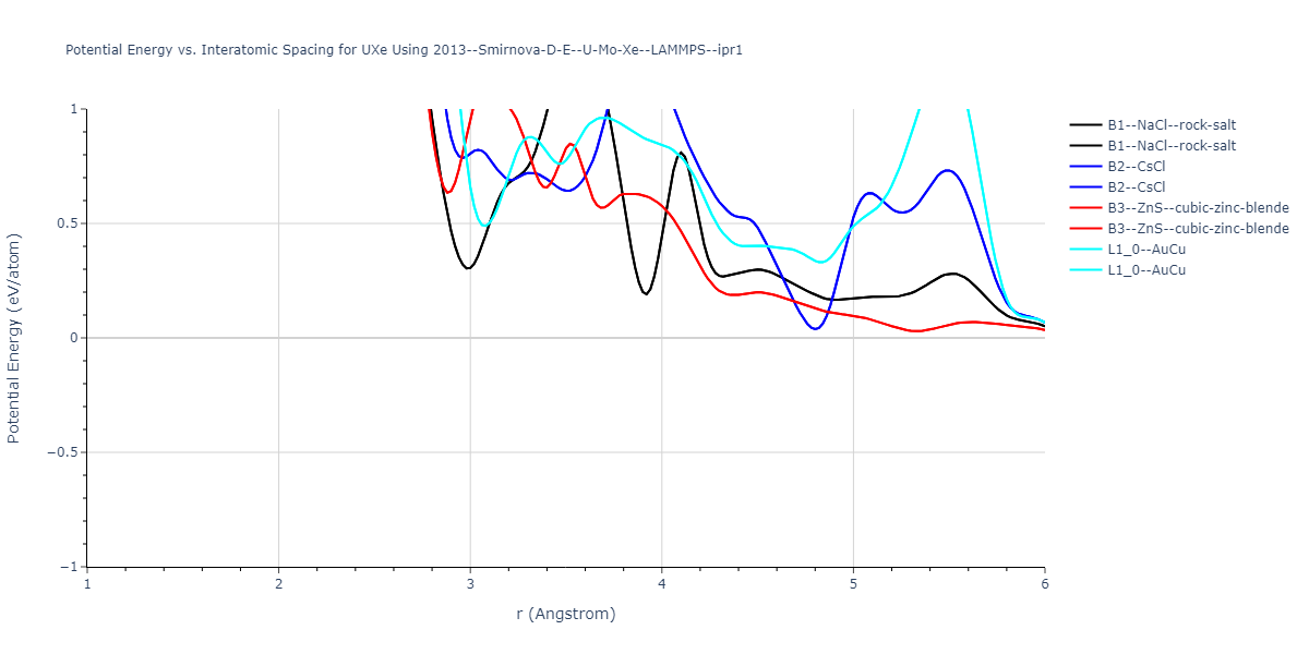 2013--Smirnova-D-E--U-Mo-Xe--LAMMPS--ipr1/EvsR.UXe