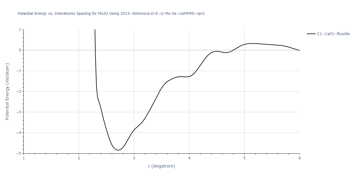 2013--Smirnova-D-E--U-Mo-Xe--LAMMPS--ipr2/EvsR.Mo2U