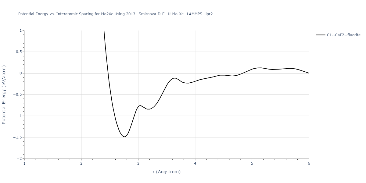 2013--Smirnova-D-E--U-Mo-Xe--LAMMPS--ipr2/EvsR.Mo2Xe