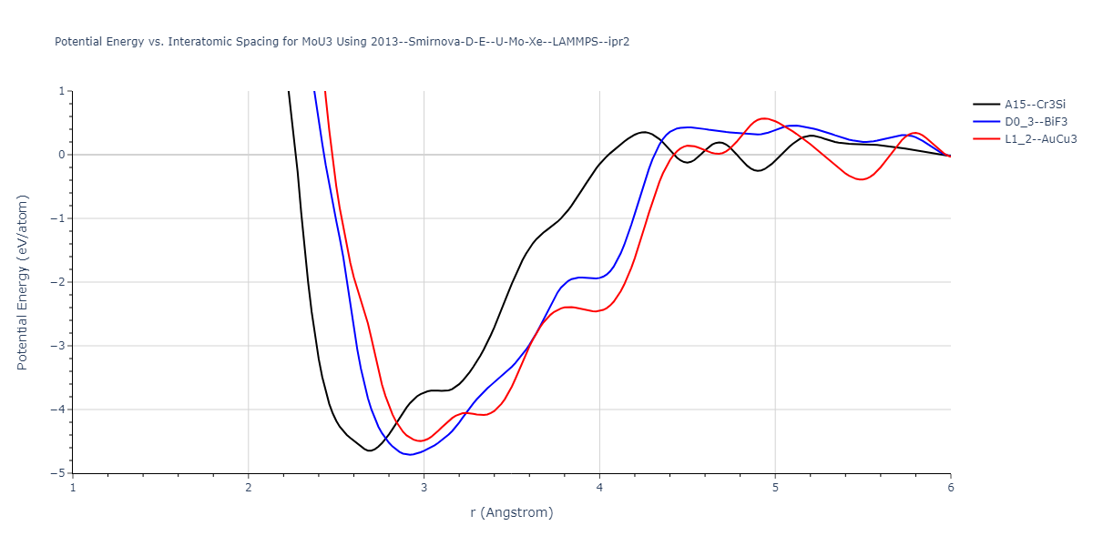 2013--Smirnova-D-E--U-Mo-Xe--LAMMPS--ipr2/EvsR.MoU3