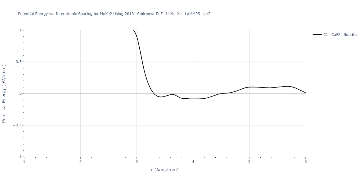 2013--Smirnova-D-E--U-Mo-Xe--LAMMPS--ipr2/EvsR.MoXe2