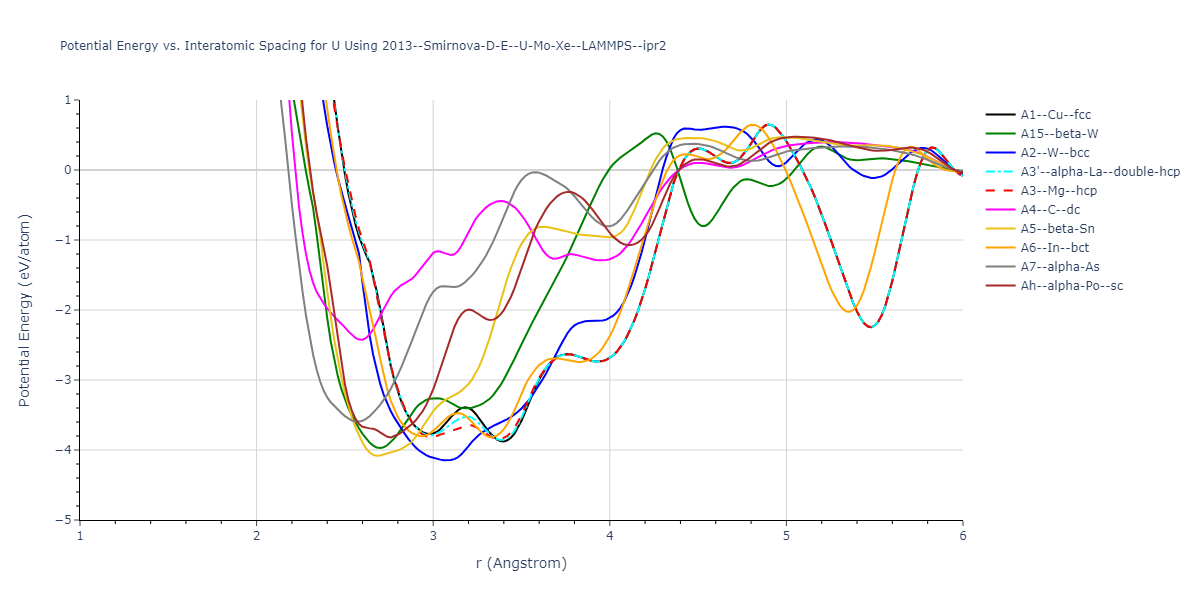 2013--Smirnova-D-E--U-Mo-Xe--LAMMPS--ipr2/EvsR.U