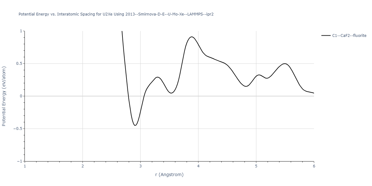 2013--Smirnova-D-E--U-Mo-Xe--LAMMPS--ipr2/EvsR.U2Xe