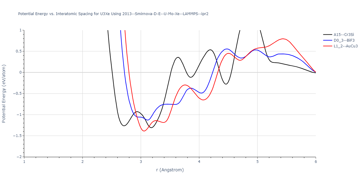 2013--Smirnova-D-E--U-Mo-Xe--LAMMPS--ipr2/EvsR.U3Xe