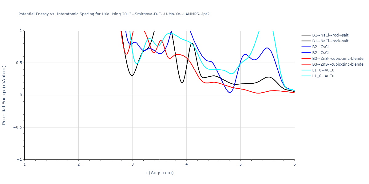 2013--Smirnova-D-E--U-Mo-Xe--LAMMPS--ipr2/EvsR.UXe