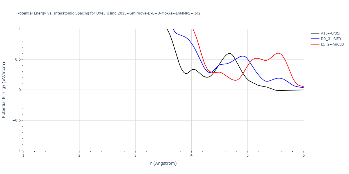 2013--Smirnova-D-E--U-Mo-Xe--LAMMPS--ipr2/EvsR.UXe3