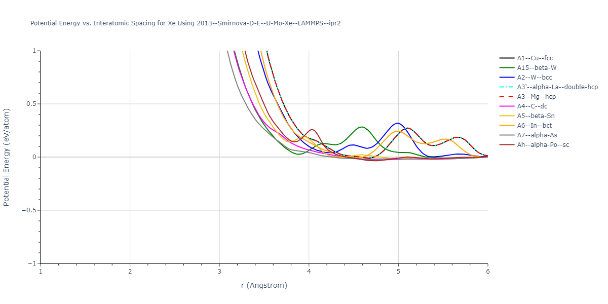 2013--Smirnova-D-E--U-Mo-Xe--LAMMPS--ipr2/EvsR.Xe