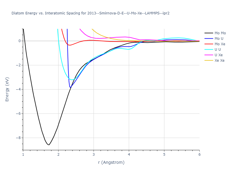 2013--Smirnova-D-E--U-Mo-Xe--LAMMPS--ipr2/diatom