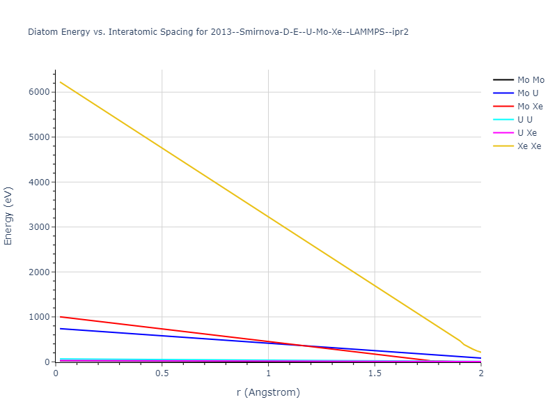 2013--Smirnova-D-E--U-Mo-Xe--LAMMPS--ipr2/diatom_short