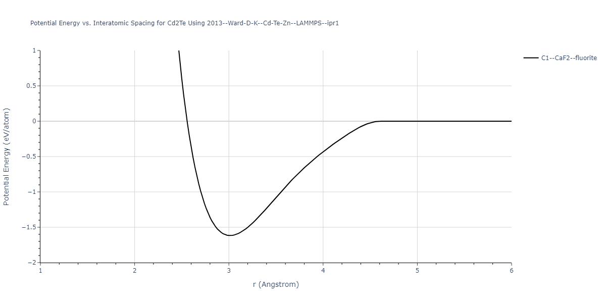 2013--Ward-D-K--Cd-Te-Zn--LAMMPS--ipr1/EvsR.Cd2Te