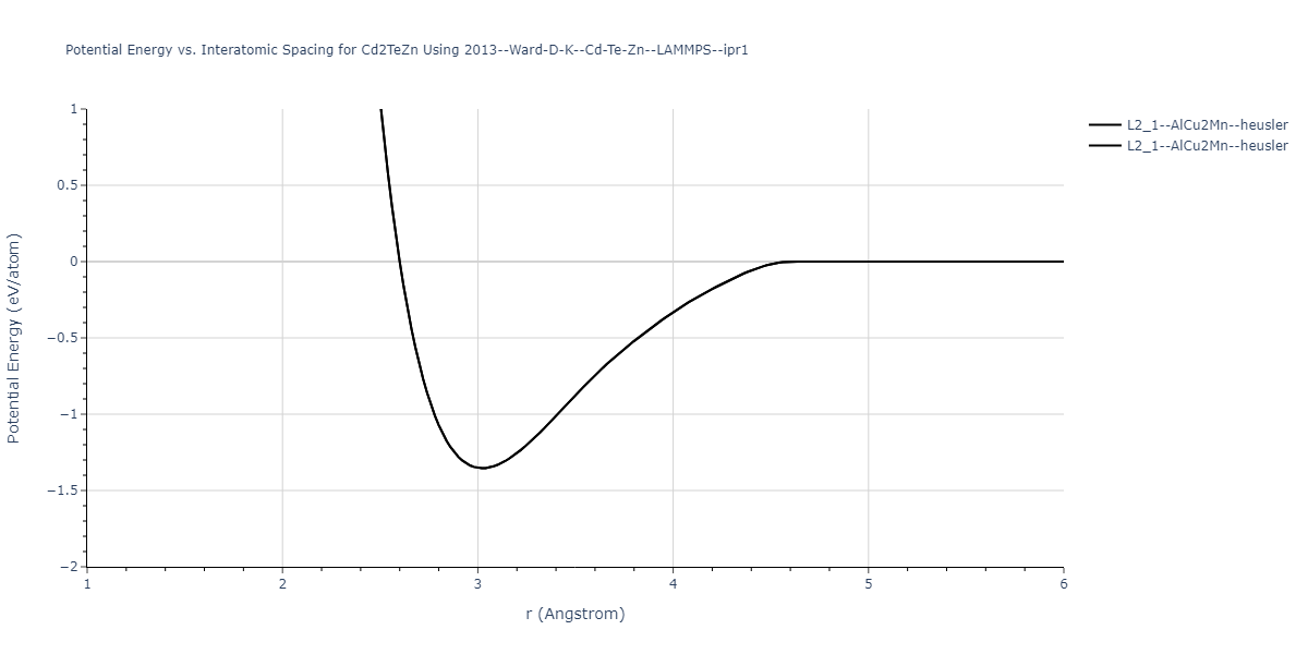 2013--Ward-D-K--Cd-Te-Zn--LAMMPS--ipr1/EvsR.Cd2TeZn