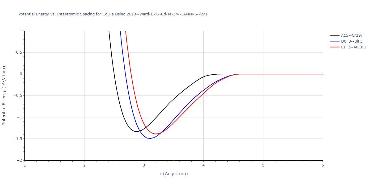 2013--Ward-D-K--Cd-Te-Zn--LAMMPS--ipr1/EvsR.Cd3Te