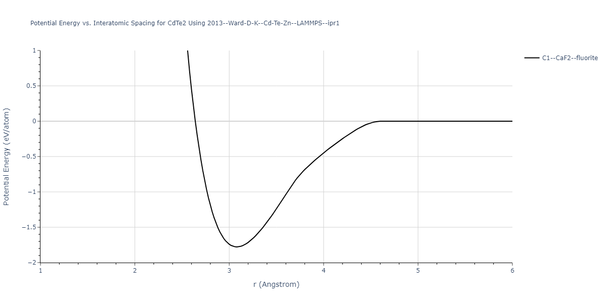 2013--Ward-D-K--Cd-Te-Zn--LAMMPS--ipr1/EvsR.CdTe2