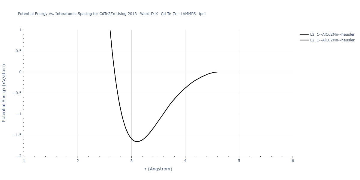 2013--Ward-D-K--Cd-Te-Zn--LAMMPS--ipr1/EvsR.CdTe2Zn