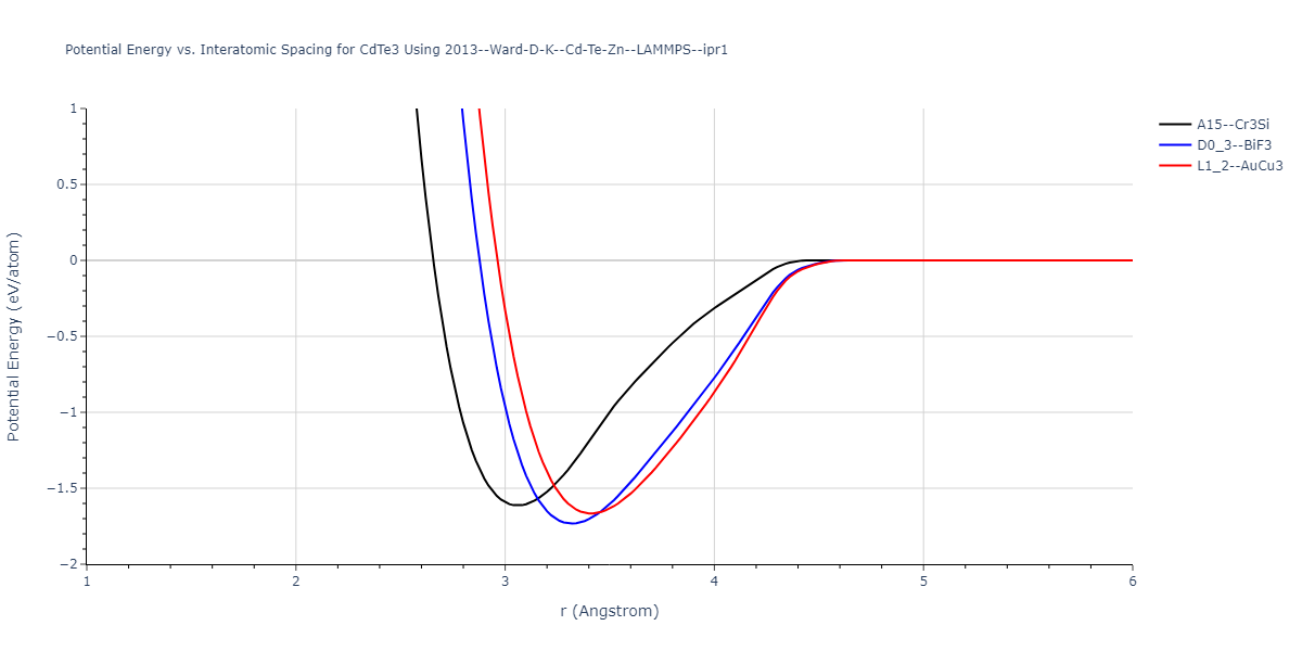 2013--Ward-D-K--Cd-Te-Zn--LAMMPS--ipr1/EvsR.CdTe3