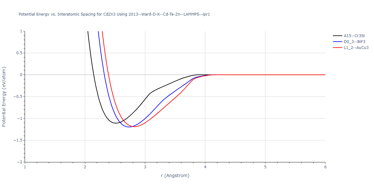 2013--Ward-D-K--Cd-Te-Zn--LAMMPS--ipr1/EvsR.CdZn3