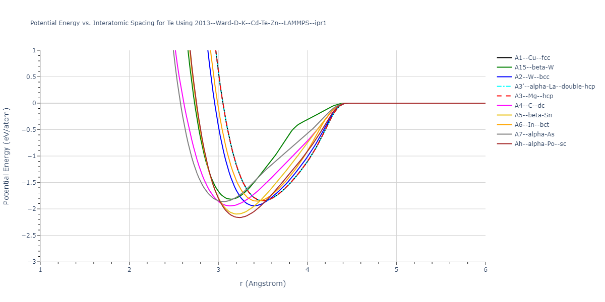 2013--Ward-D-K--Cd-Te-Zn--LAMMPS--ipr1/EvsR.Te