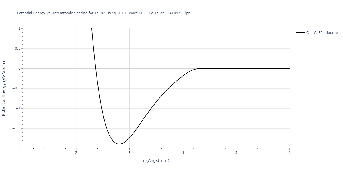 2013--Ward-D-K--Cd-Te-Zn--LAMMPS--ipr1/EvsR.TeZn2