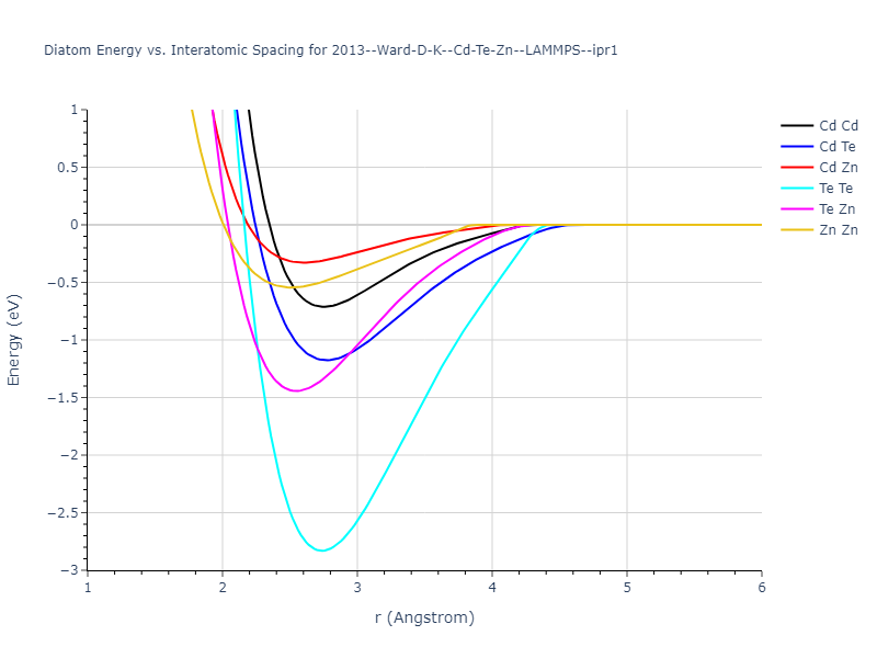 2013--Ward-D-K--Cd-Te-Zn--LAMMPS--ipr1/diatom