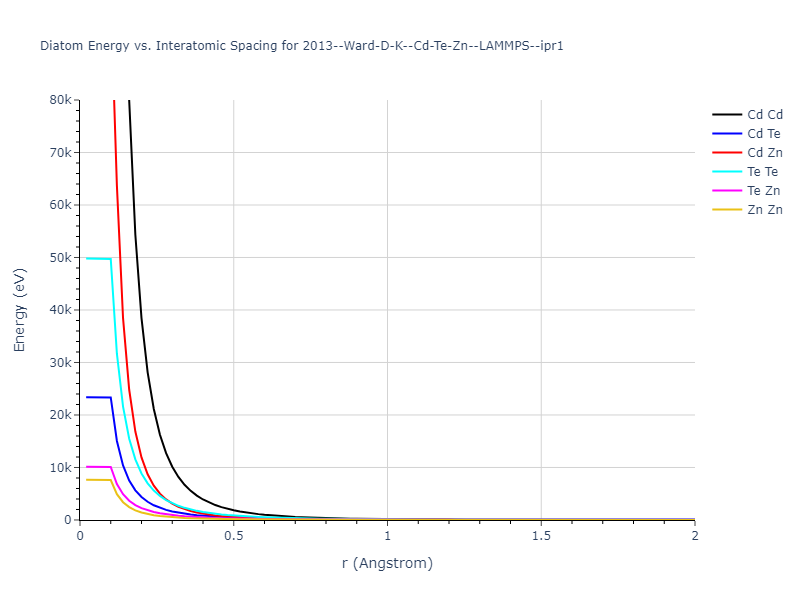 2013--Ward-D-K--Cd-Te-Zn--LAMMPS--ipr1/diatom_short