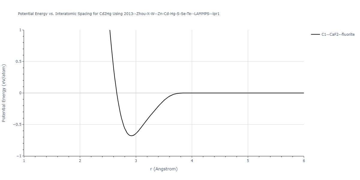 2013--Zhou-X-W--Zn-Cd-Hg-S-Se-Te--LAMMPS--ipr1/EvsR.Cd2Hg