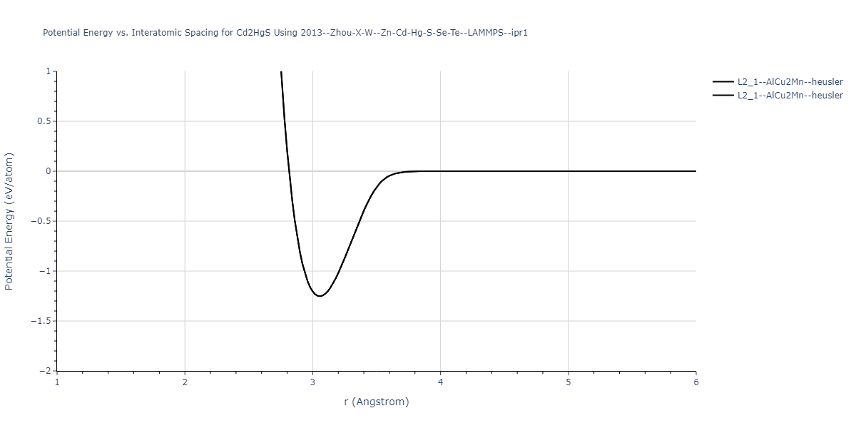 2013--Zhou-X-W--Zn-Cd-Hg-S-Se-Te--LAMMPS--ipr1/EvsR.Cd2HgS