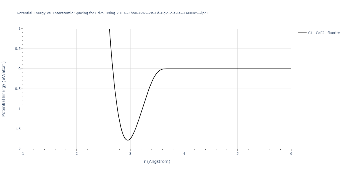 2013--Zhou-X-W--Zn-Cd-Hg-S-Se-Te--LAMMPS--ipr1/EvsR.Cd2S