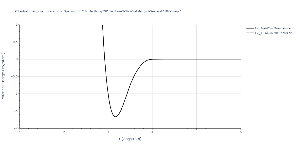 2013--Zhou-X-W--Zn-Cd-Hg-S-Se-Te--LAMMPS--ipr1/EvsR.Cd2STe