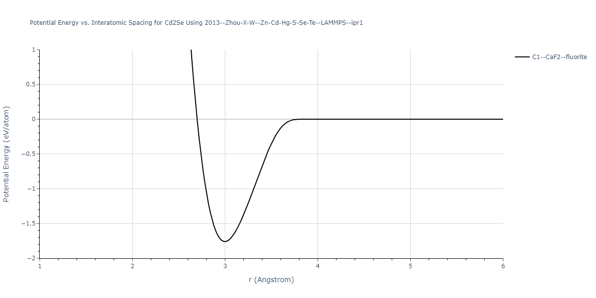 2013--Zhou-X-W--Zn-Cd-Hg-S-Se-Te--LAMMPS--ipr1/EvsR.Cd2Se