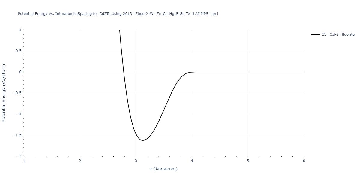 2013--Zhou-X-W--Zn-Cd-Hg-S-Se-Te--LAMMPS--ipr1/EvsR.Cd2Te