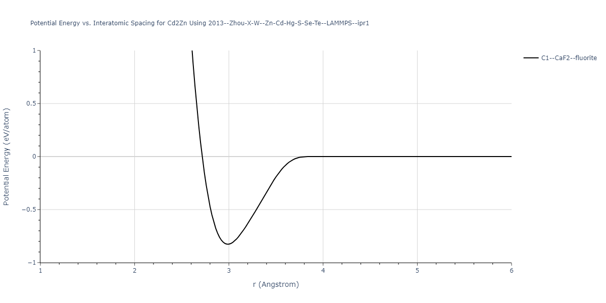 2013--Zhou-X-W--Zn-Cd-Hg-S-Se-Te--LAMMPS--ipr1/EvsR.Cd2Zn