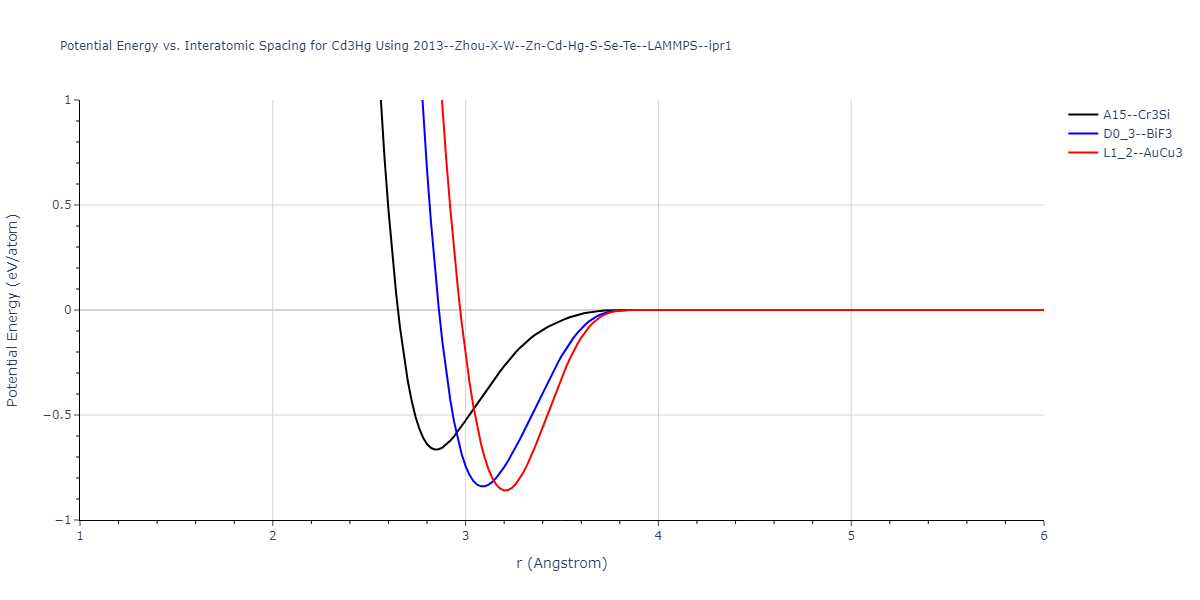 2013--Zhou-X-W--Zn-Cd-Hg-S-Se-Te--LAMMPS--ipr1/EvsR.Cd3Hg