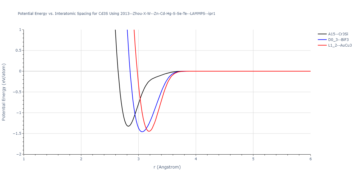 2013--Zhou-X-W--Zn-Cd-Hg-S-Se-Te--LAMMPS--ipr1/EvsR.Cd3S