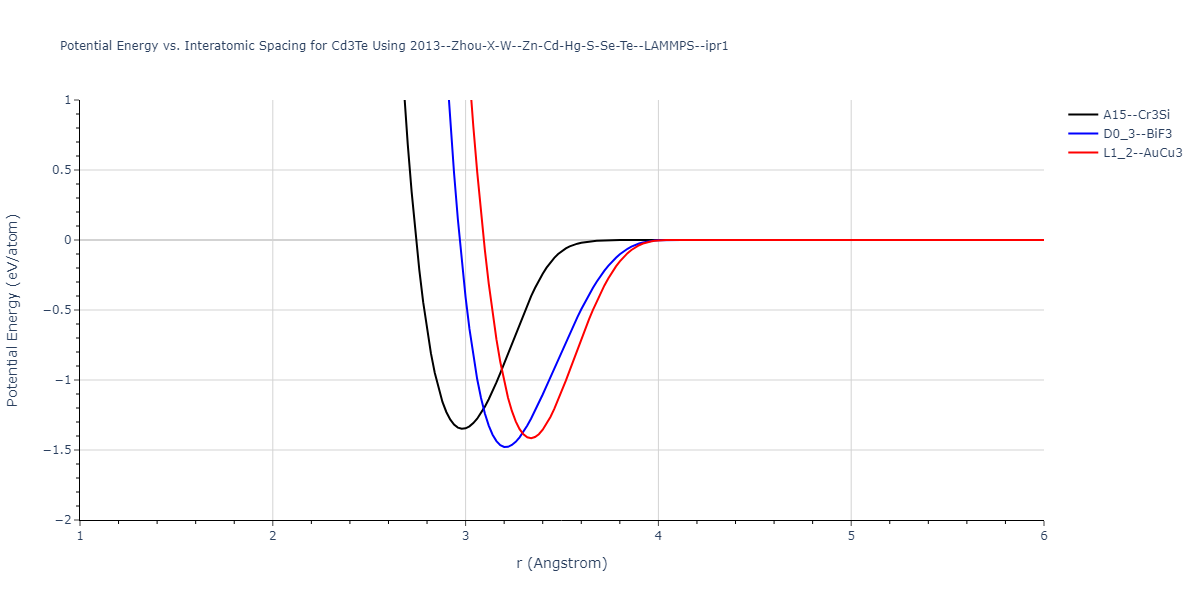 2013--Zhou-X-W--Zn-Cd-Hg-S-Se-Te--LAMMPS--ipr1/EvsR.Cd3Te