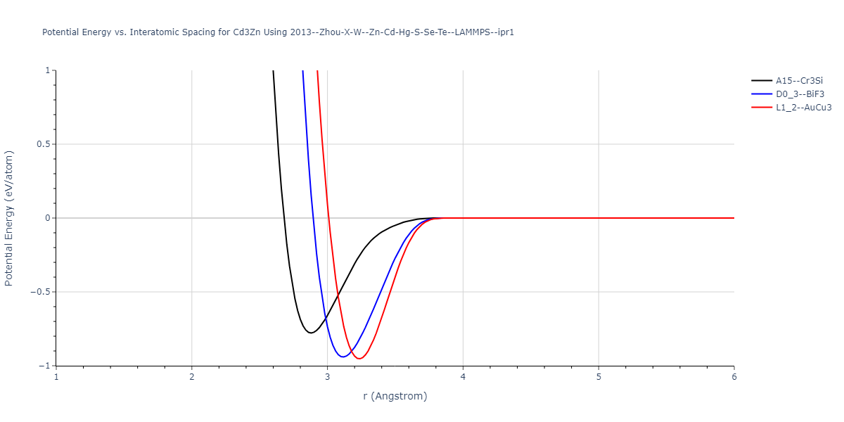 2013--Zhou-X-W--Zn-Cd-Hg-S-Se-Te--LAMMPS--ipr1/EvsR.Cd3Zn