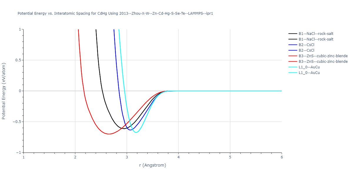 2013--Zhou-X-W--Zn-Cd-Hg-S-Se-Te--LAMMPS--ipr1/EvsR.CdHg