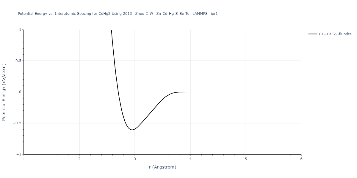 2013--Zhou-X-W--Zn-Cd-Hg-S-Se-Te--LAMMPS--ipr1/EvsR.CdHg2