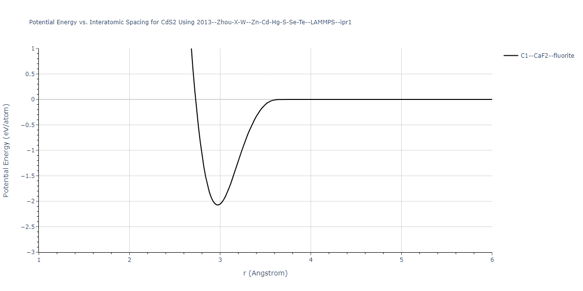 2013--Zhou-X-W--Zn-Cd-Hg-S-Se-Te--LAMMPS--ipr1/EvsR.CdS2